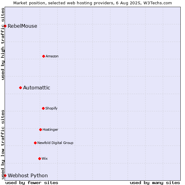 Market position of Automattic vs. RebelMouse vs. Webhost Python