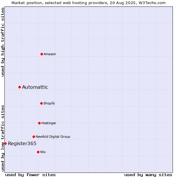 Market position of Automattic vs. Register365