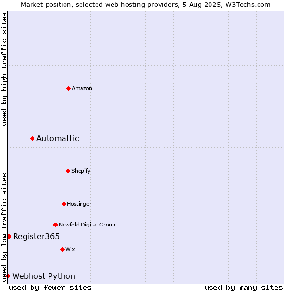 Market position of Automattic vs. Register365 vs. Webhost Python