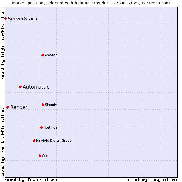 Market position of Automattic vs. Render vs. ServerStack