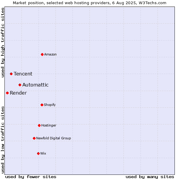 Market position of Automattic vs. Tencent vs. Render