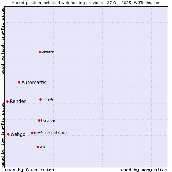 Market position of Automattic vs. webgo vs. Render