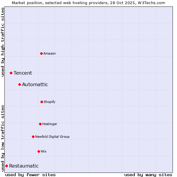 Market position of Automattic vs. Tencent vs. Restaumatic