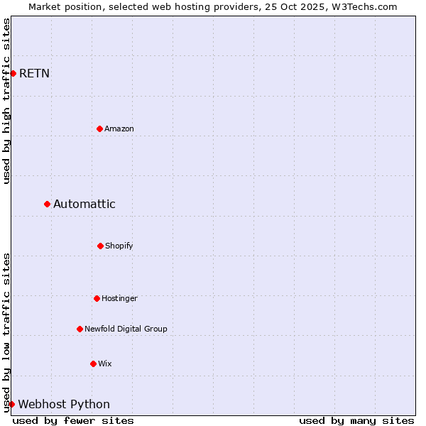 Market position of Automattic vs. RETN vs. Webhost Python