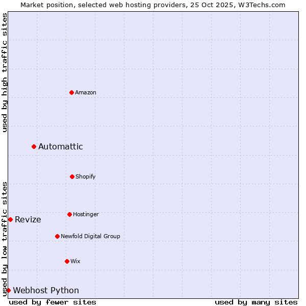 Market position of Automattic vs. Revize vs. Webhost Python
