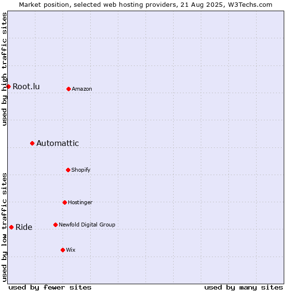 Market position of Automattic vs. Ride vs. Root.lu