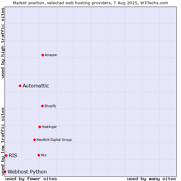 Market position of Automattic vs. RIS vs. Webhost Python