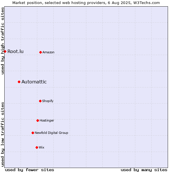 Market position of Automattic vs. Root.lu