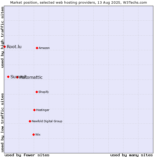Market position of Automattic vs. Summit vs. Root.lu