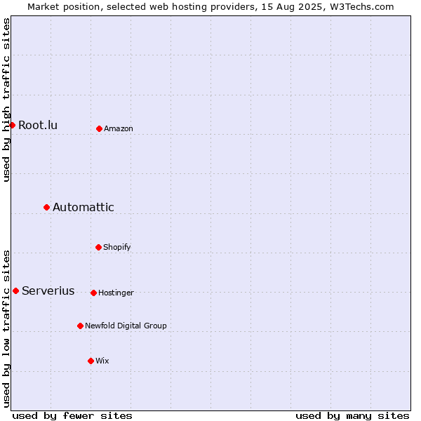 Market position of Automattic vs. Serverius vs. Root.lu