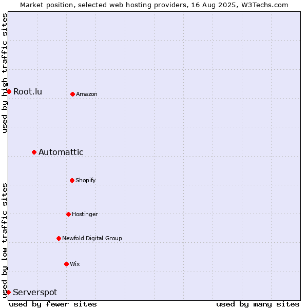 Market position of Automattic vs. Root.lu vs. Serverspot