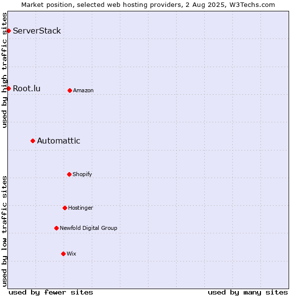 Market position of Automattic vs. Root.lu vs. ServerStack