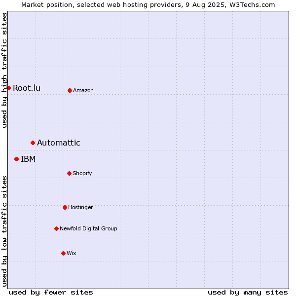 Market position of Automattic vs. IBM vs. Root.lu