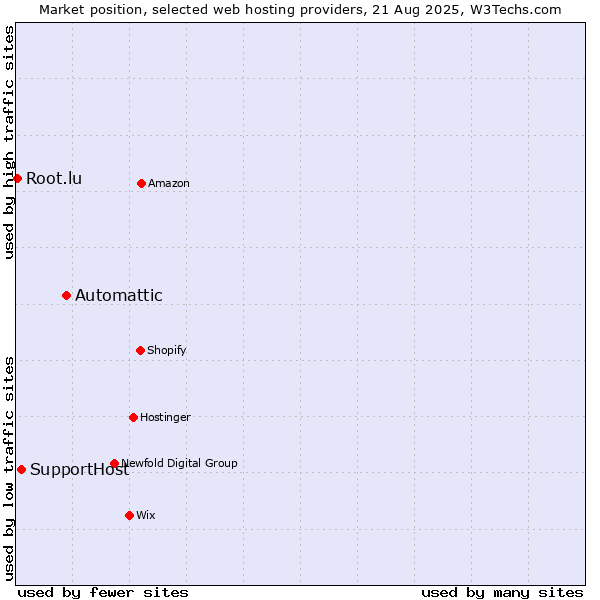 Market position of Automattic vs. SupportHost vs. Root.lu