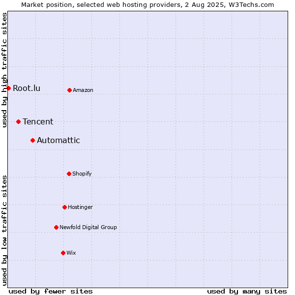 Market position of Automattic vs. Tencent vs. Root.lu