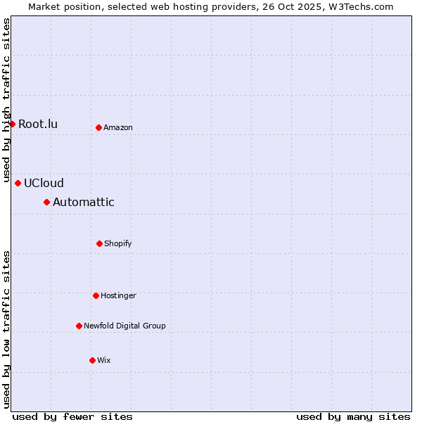 Market position of Automattic vs. UCloud vs. Root.lu