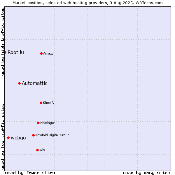 Market position of Automattic vs. webgo vs. Root.lu