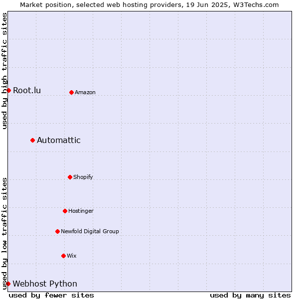Market position of Automattic vs. Root.lu vs. Webhost Python