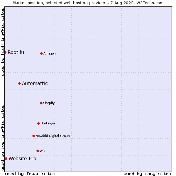 Market position of Automattic vs. Website Pro vs. Root.lu