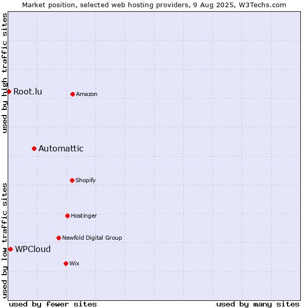 Market position of Automattic vs. WPCloud vs. Root.lu