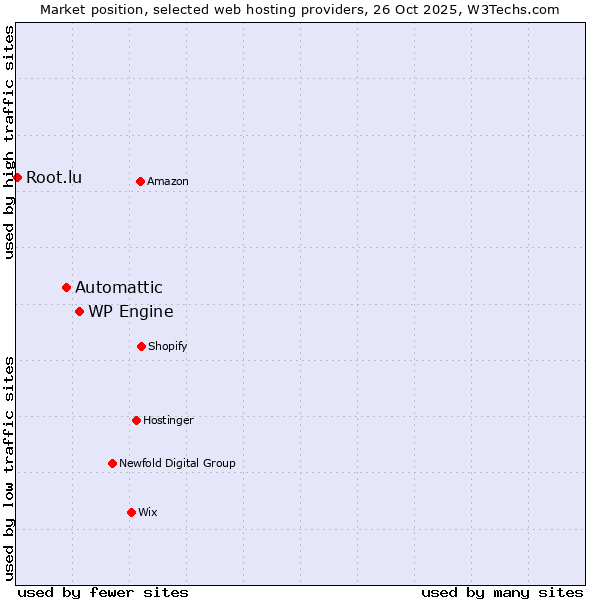 Market position of WP Engine vs. Automattic vs. Root.lu