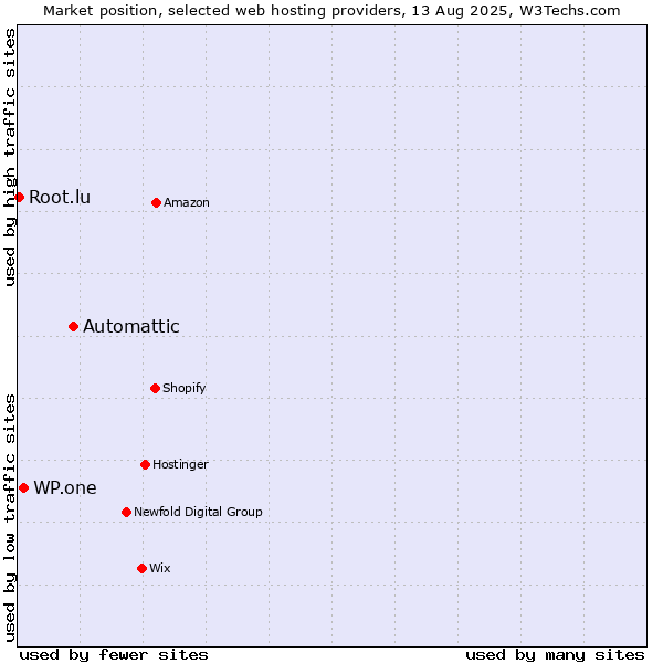 Market position of Automattic vs. WP.one vs. Root.lu
