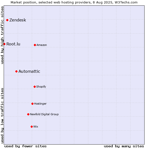 Market position of Automattic vs. Zendesk vs. Root.lu