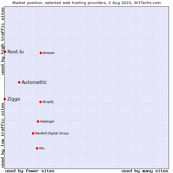 Market position of Automattic vs. Root.lu vs. Ziggo