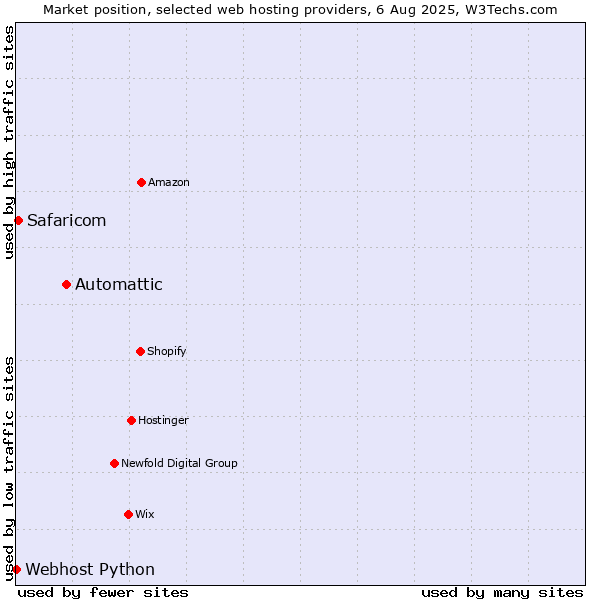 Market position of Automattic vs. Safaricom vs. Webhost Python