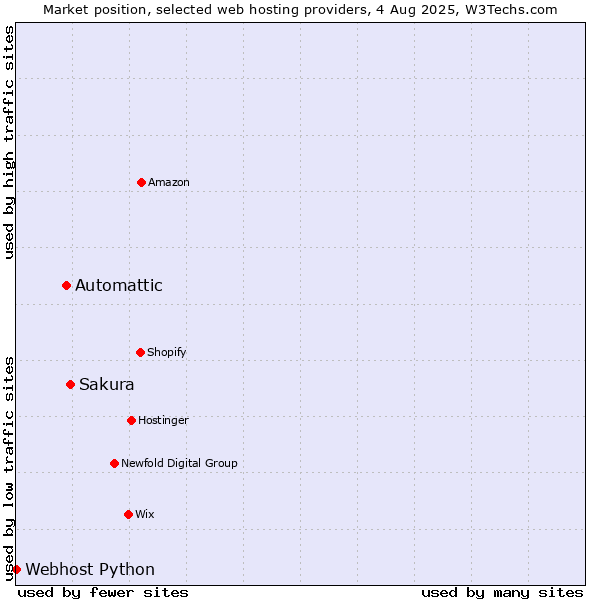 Market position of Sakura vs. Automattic vs. Webhost Python
