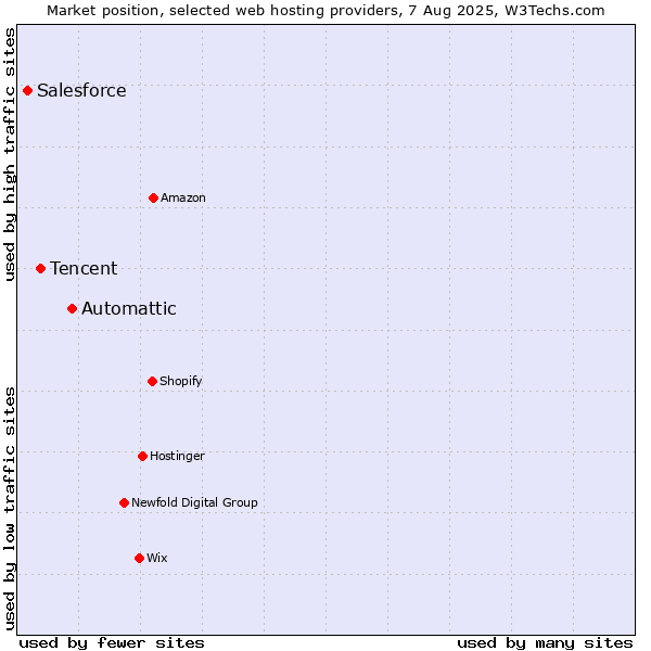 Market position of Automattic vs. Tencent vs. Salesforce
