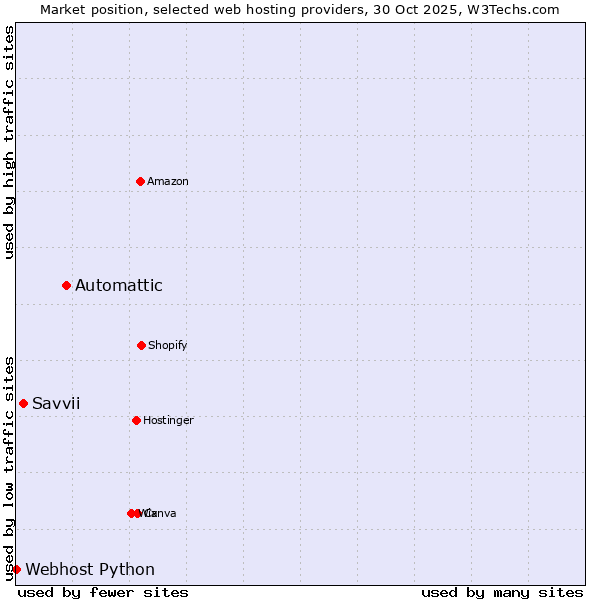 Market position of Automattic vs. Savvii vs. Webhost Python
