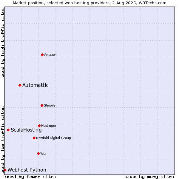 Market position of Automattic vs. ScalaHosting vs. Webhost Python