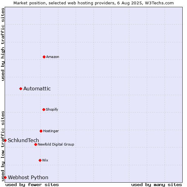 Market position of Automattic vs. Webhost Python vs. SchlundTech