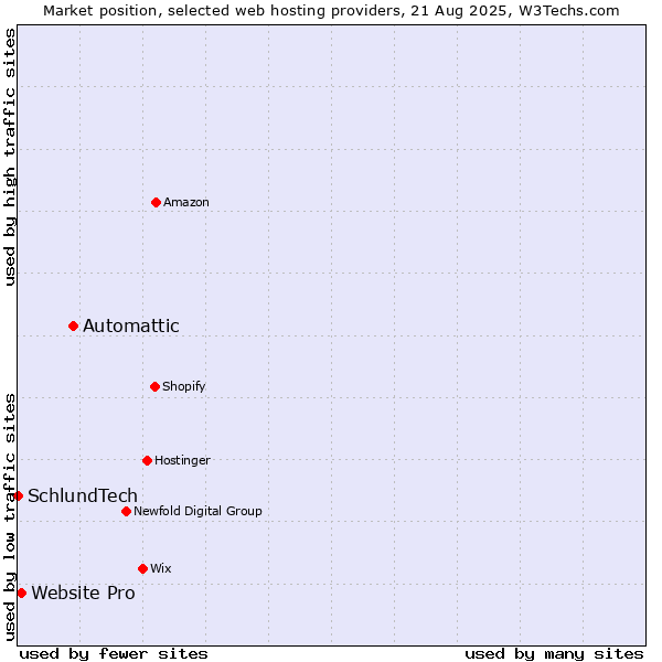 Market position of Automattic vs. Website Pro vs. SchlundTech