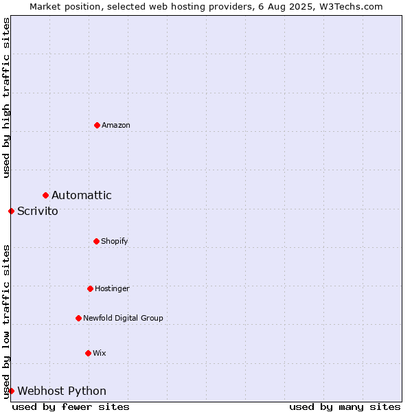 Market position of Automattic vs. Scrivito vs. Webhost Python