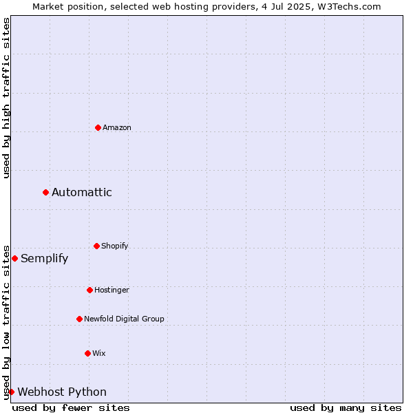 Market position of Automattic vs. Semplify vs. Webhost Python