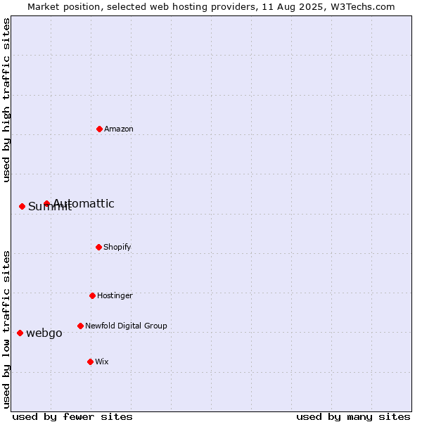 Market position of Automattic vs. Summit vs. webgo