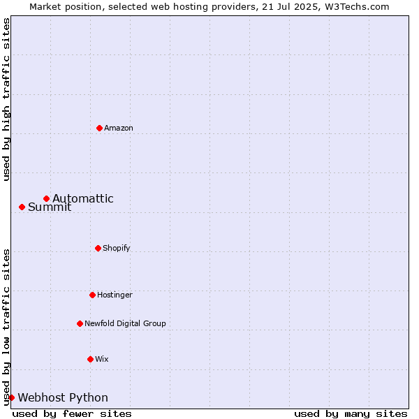 Market position of Automattic vs. Summit vs. Webhost Python