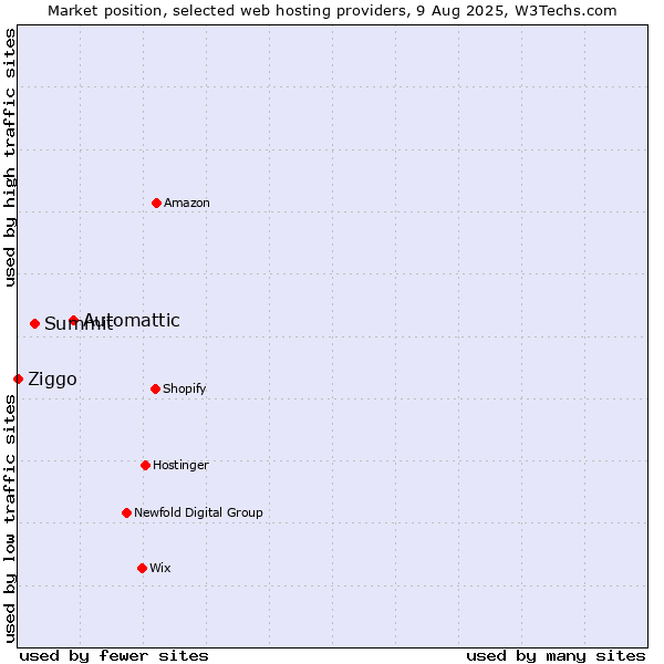 Market position of Automattic vs. Summit vs. Ziggo
