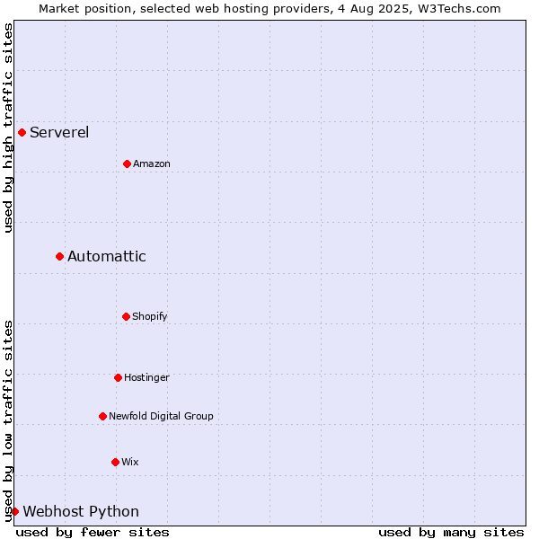 Market position of Automattic vs. Serverel vs. Webhost Python