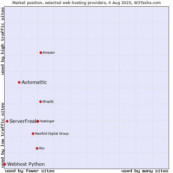 Market position of Automattic vs. ServerFreak vs. Webhost Python