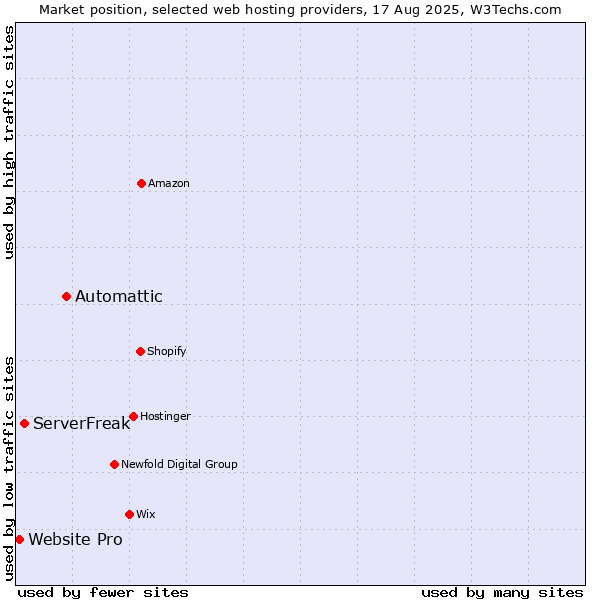 Market position of Automattic vs. ServerFreak vs. Website Pro