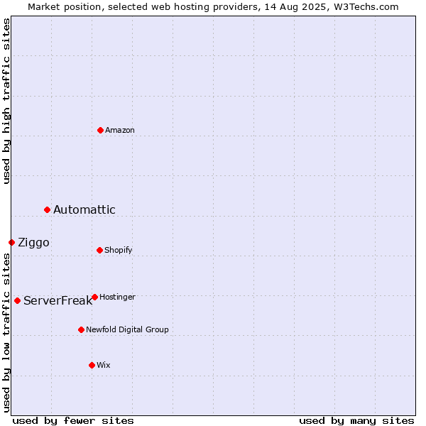 Market position of Automattic vs. ServerFreak vs. Ziggo