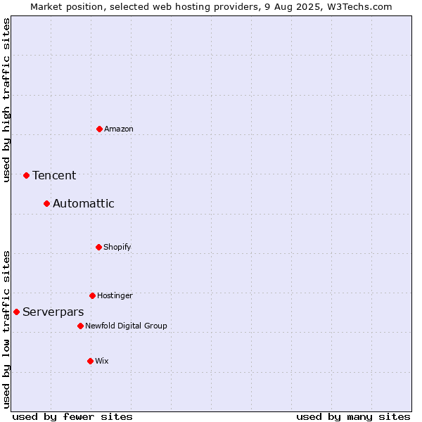 Market position of Automattic vs. Tencent vs. Serverpars