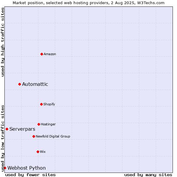 Market position of Automattic vs. Serverpars vs. Webhost Python