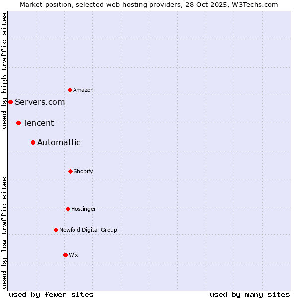 Market position of Automattic vs. Tencent vs. Servers.com