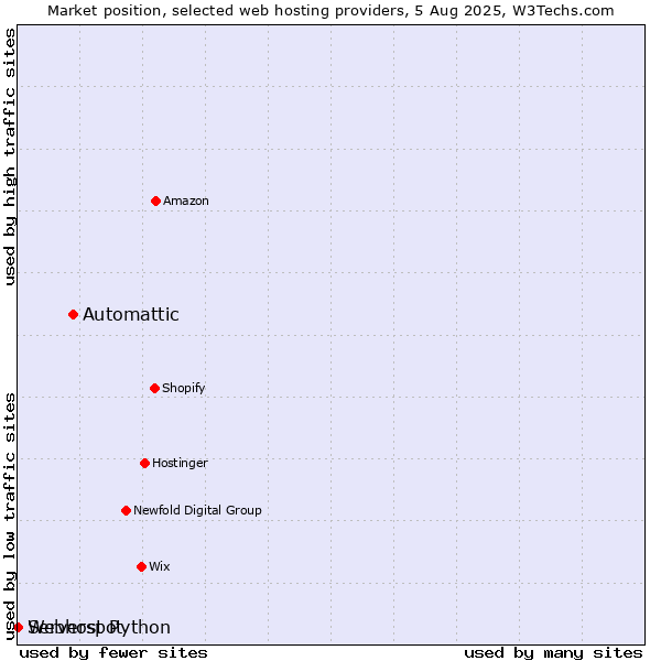 Market position of Automattic vs. Serverspot vs. Webhost Python