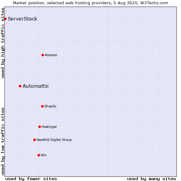 Market position of Automattic vs. ServerStack