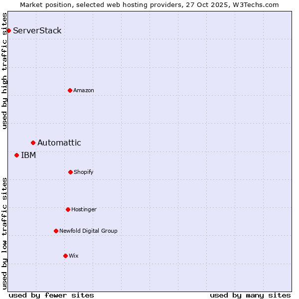 Market position of Automattic vs. IBM vs. ServerStack